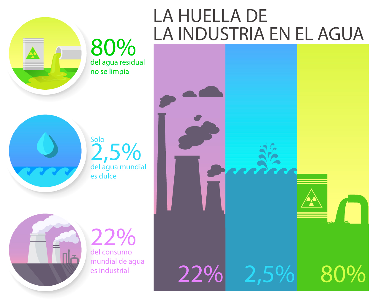 La huella de la industria en el agua